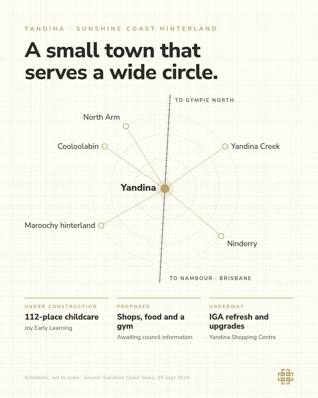 Diagram of Yandina at the centre of North Arm, Cooloolabin, Ninderry, Yandina Creek and the Maroochy hinterland, with the North Coast rail line